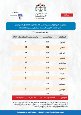 احصائية حول الحواجز العسكرية في الضفة الغربية المحتلة